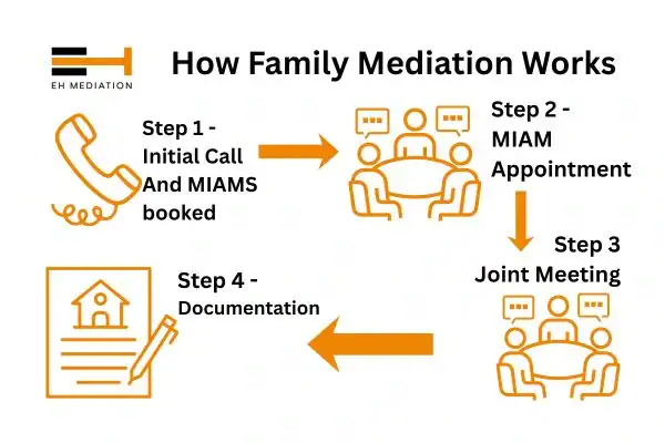 EH mediation - family mediation Accrington process